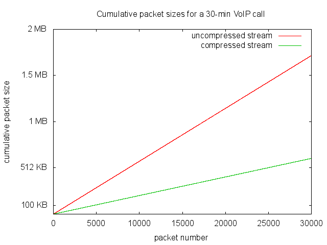 Compression performances of the ROHC library