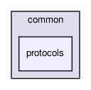 protocols